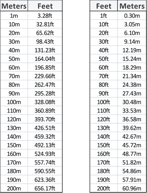 Convert feet to meters .